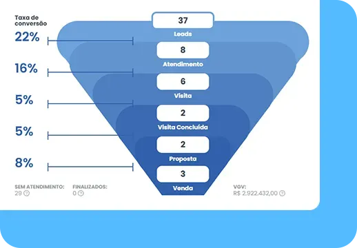 Funil de vendas do Imobilead em formato kanban