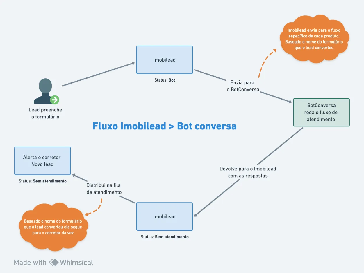 Integração BotCoversa & Imobilead