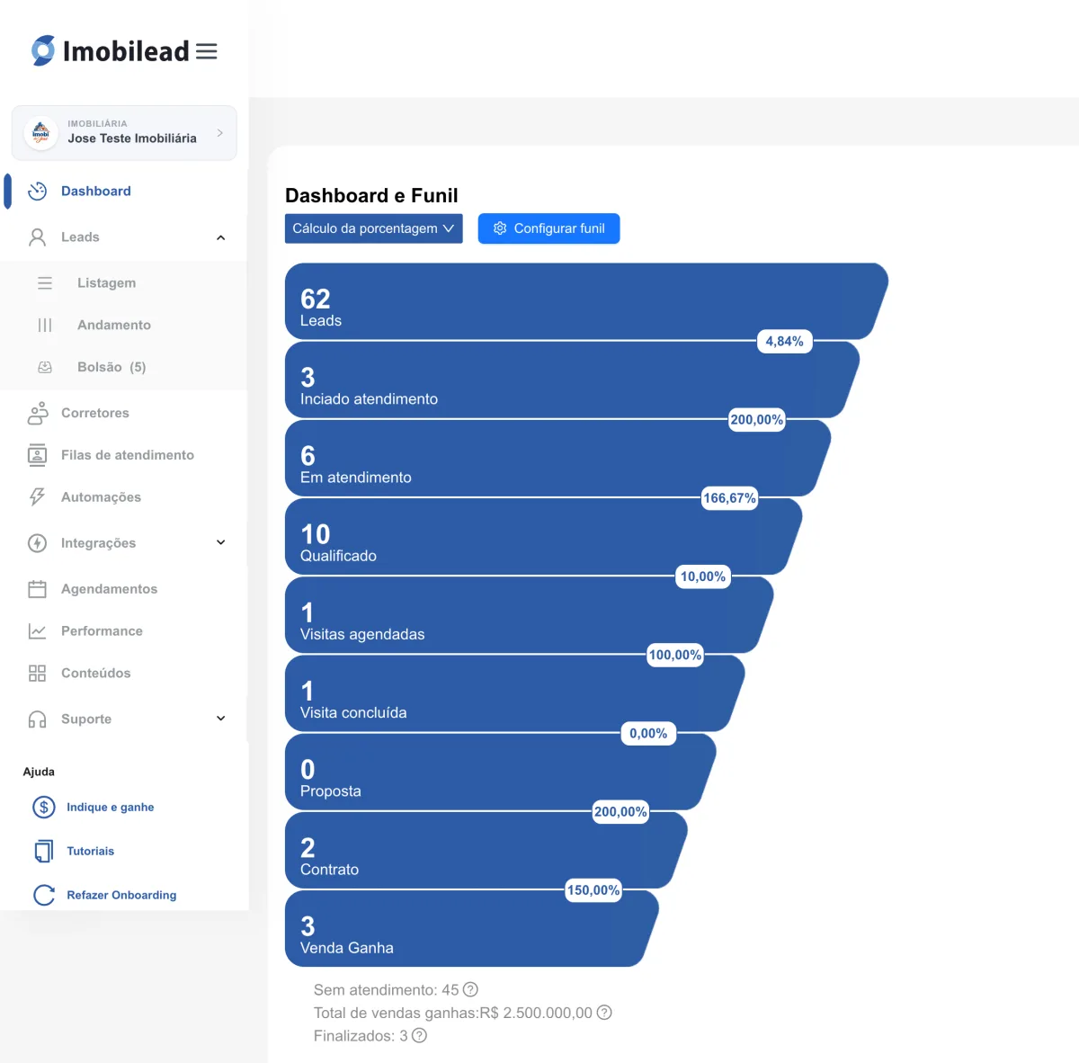 Dashboard e funil de vendas do Imobilead, com a quantidade de leads e a conversão entre cada etapa