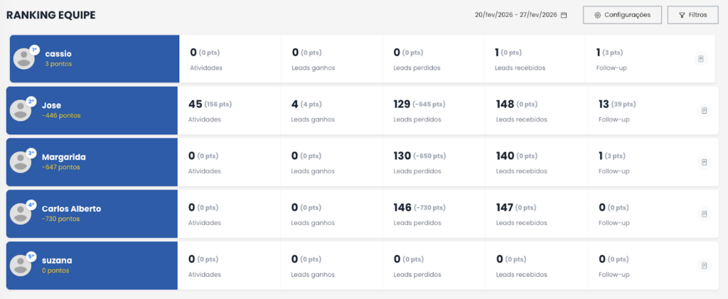 Ranking com leads recebidos das Integrações com portais imobiliários